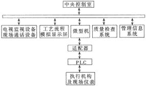 計算機(jī)與PLC集成控制系統(tǒng)在石化行業(yè)中的應(yīng)用與實踐